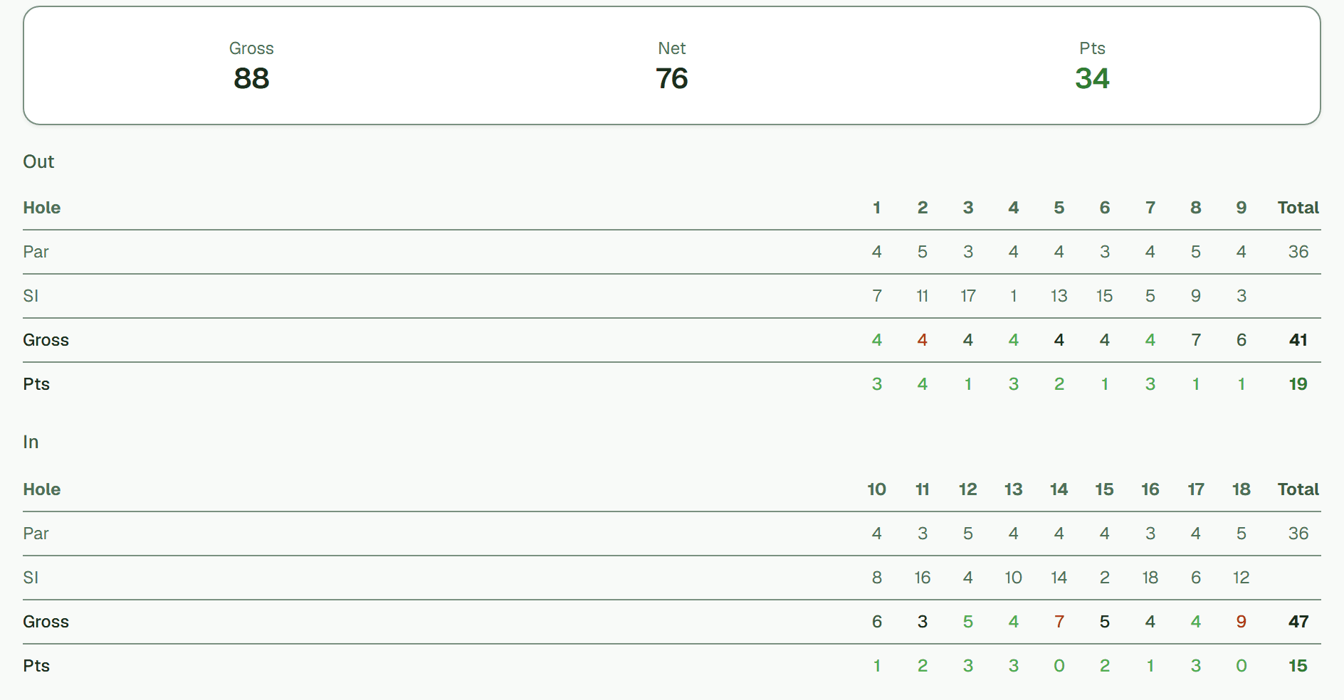 A submitted scorecard from a round: gross, net and Stableford points, with each hole’s par, stroke index and score.