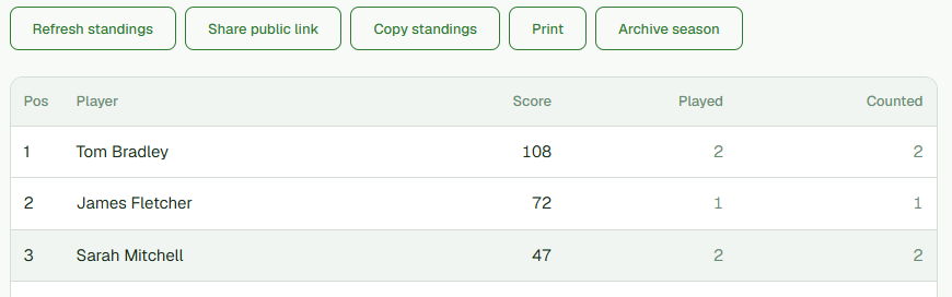 A season standings table with columns for position, player, score, played and counted. Above it sit buttons to refresh standings, share a public link, copy standings, print, and archive the season.