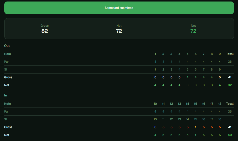 A submitted scorecard. A green bar reads "Scorecard submitted", with gross 82 and net 72 beneath it. Below that, an Out and an In table each list the hole numbers, par, stroke index, and the player’s gross and net score for every hole.