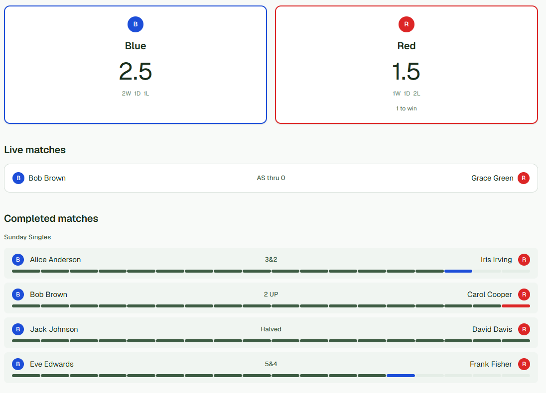 A team scoreboard showing two teams, Blue on 2.5 points and Red on 1.5 with one to win, above a live match and four completed matches. Each completed match shows the two players and a bar of eighteen holes coloured to show who was up at each one.